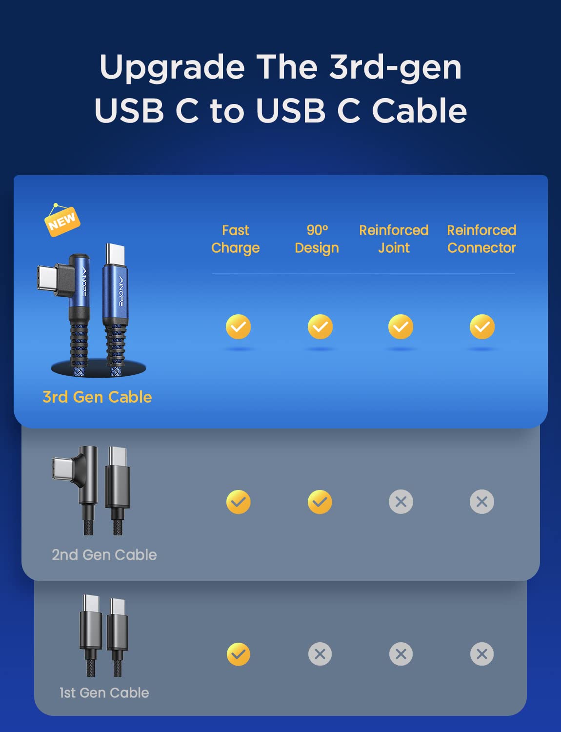 AINOPE [2-Pack 2M] USB C to USB C Cable 60W, Type C to Type C Cable Right Angle, Compatible with Samsung Galaxy S21 S20,Note 20 Ultra10 9 8,MacBook Air/Pro 13'',iPad Mini 6/Pro/Air,Pixel-BLUE 2M+2M Blue