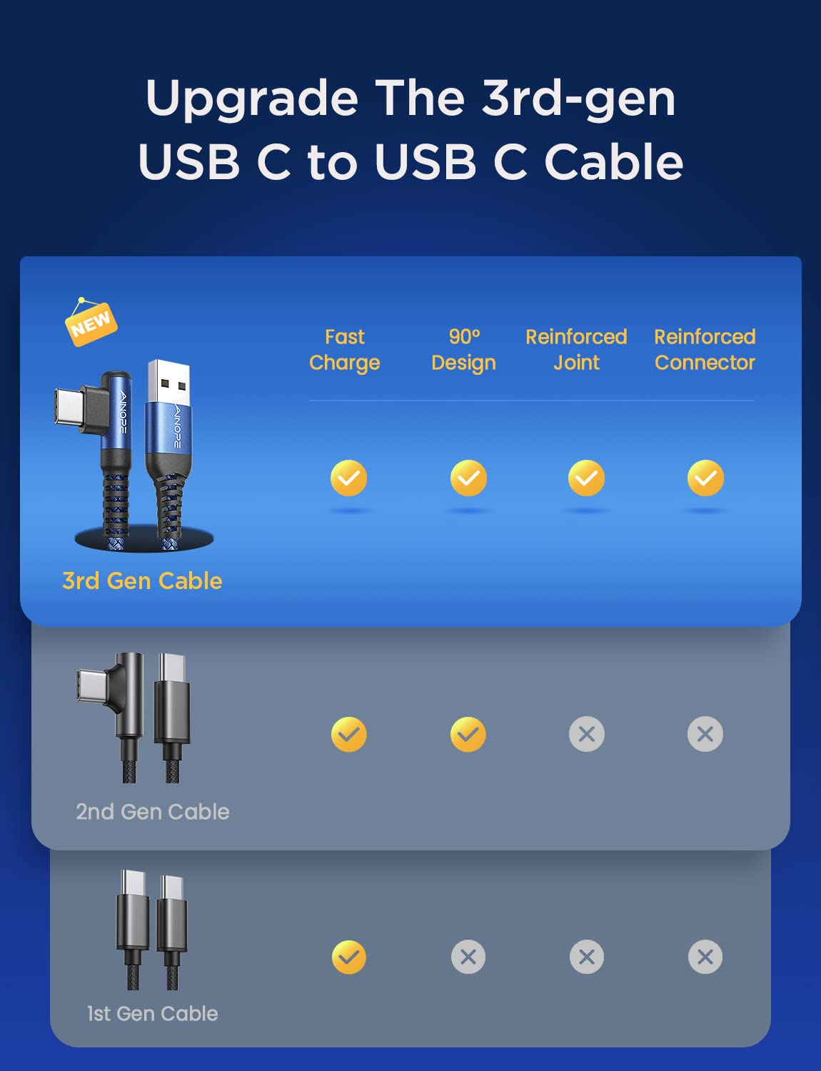 AINOPE AP544-2M Type C Cable [2-Pack, 6.6ft] 3.1A C Charger Cable Fast Charging Right Angle, Durable Nylon Braided USB C Cable Compatible with Galaxy S10 S9 S8 Plus S21, Note 10 9 8, LG (Blue) 6.6FT+6.6FT Blue 2