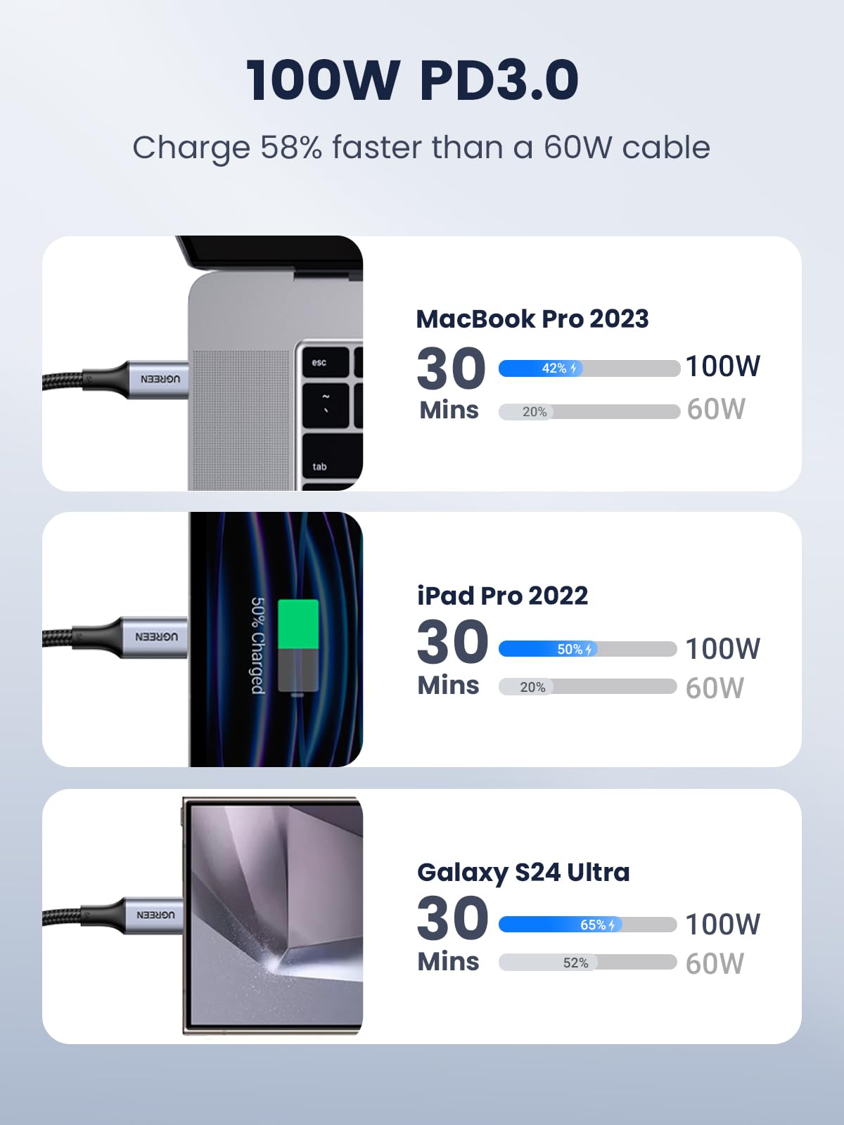 UGREEN 2 Pack USB C to USB C Charger Cable 100W 65W USB C Fast Charger Cable Compatible with MacBook Pro M3/Air, iPad Pro/Air, Dell XPS 17, iPhone 16/15 Pro Max, Galaxy S24 Ultra, Pixel 8 (1M) 1 Metres