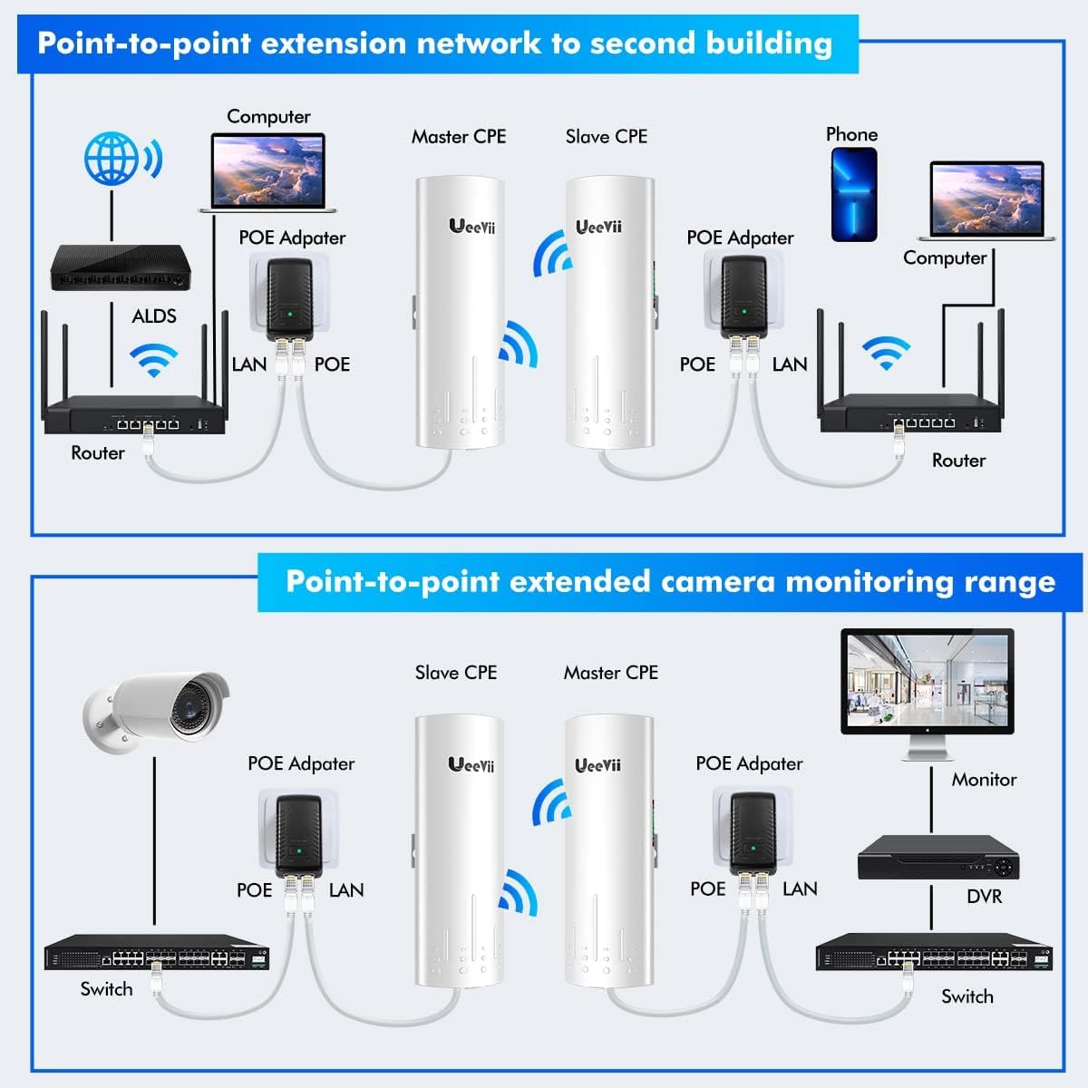 Wireless Bridge, UeeVii CPE450 5.8G Outdoor CPE Point to Point Long Range Access with 14DBi High Gain 22 Mimo Antenna, PoE Adapter, 2 RJ45 LAN Ethernet Port, 2-Pack