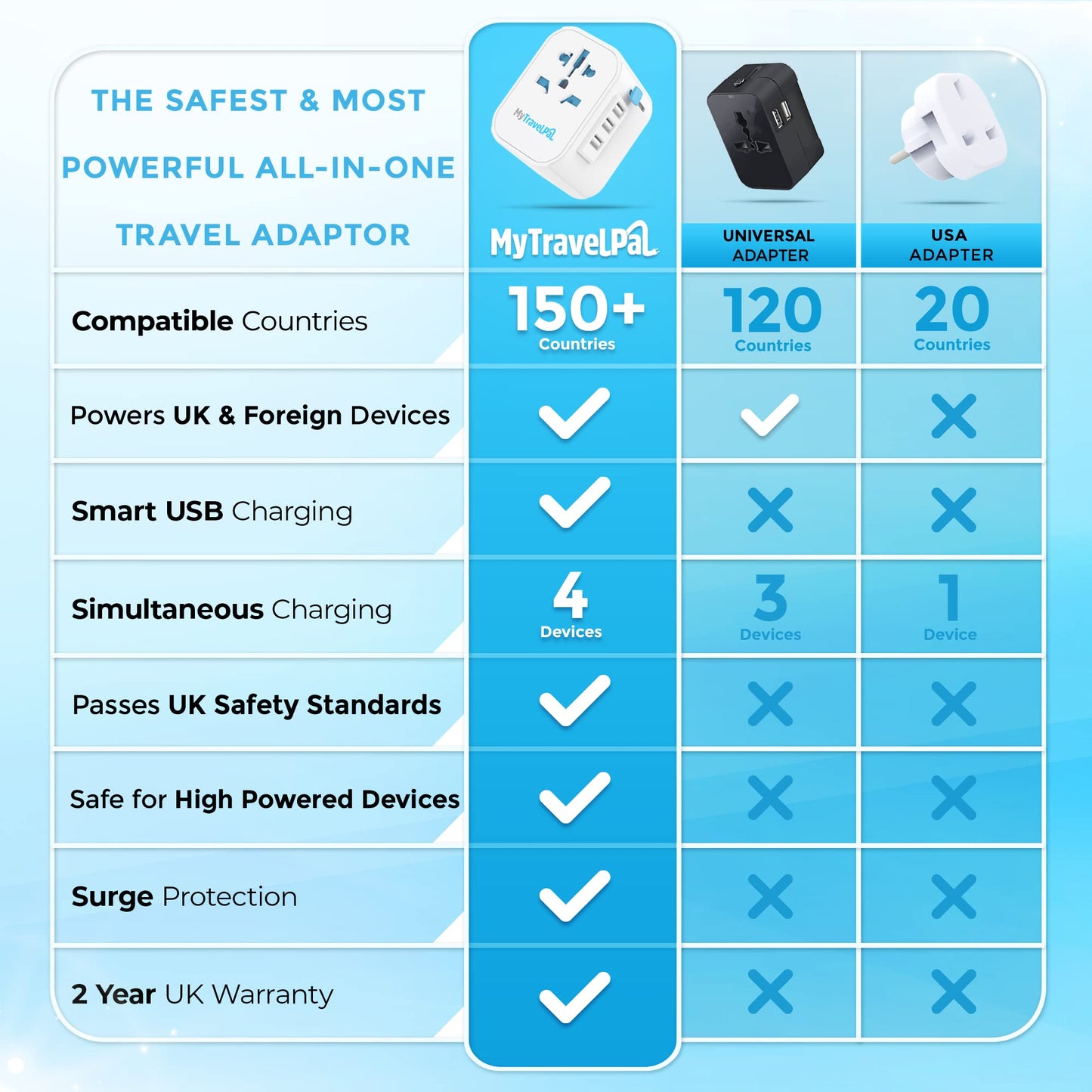 Worldwide Travel Adapter with USB | The Safest All In One Travel Adaptor | MyTravelPal® Pro Grounded Universal Travel Adapter Worldwide | Earthed International World Charger Multi Travel Plug Adapter 3 USB A